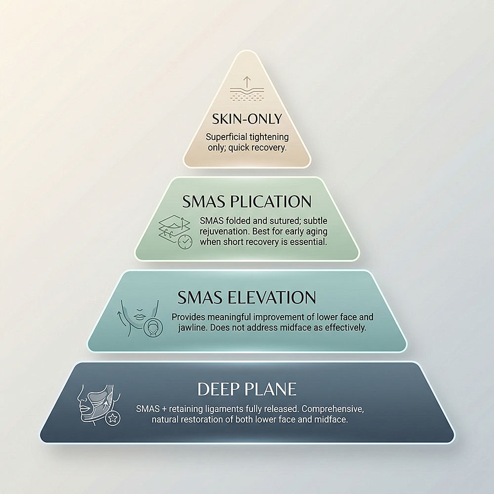 Facial rejuvenation techniques explained in pyramid format.