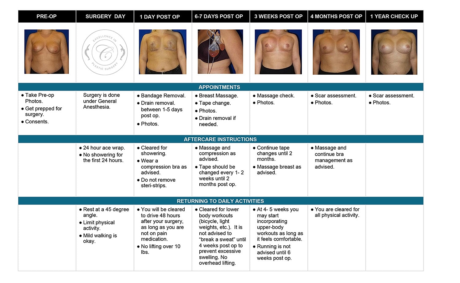 Post-operative care and timelines for breast surgery.