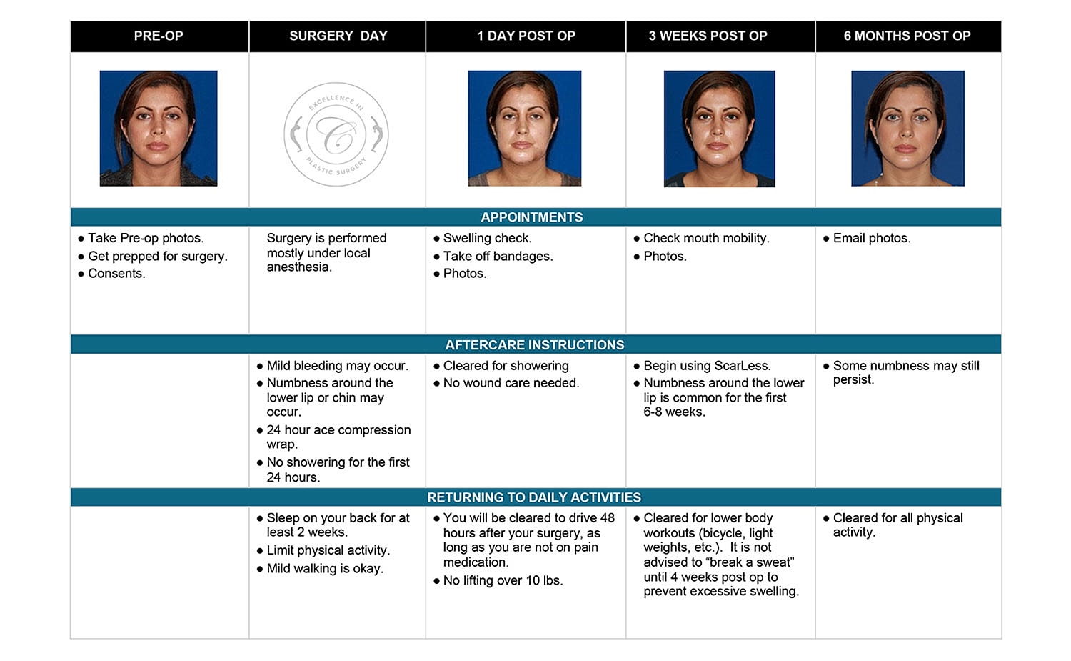 Post-operative care and timelines for breast surgery.