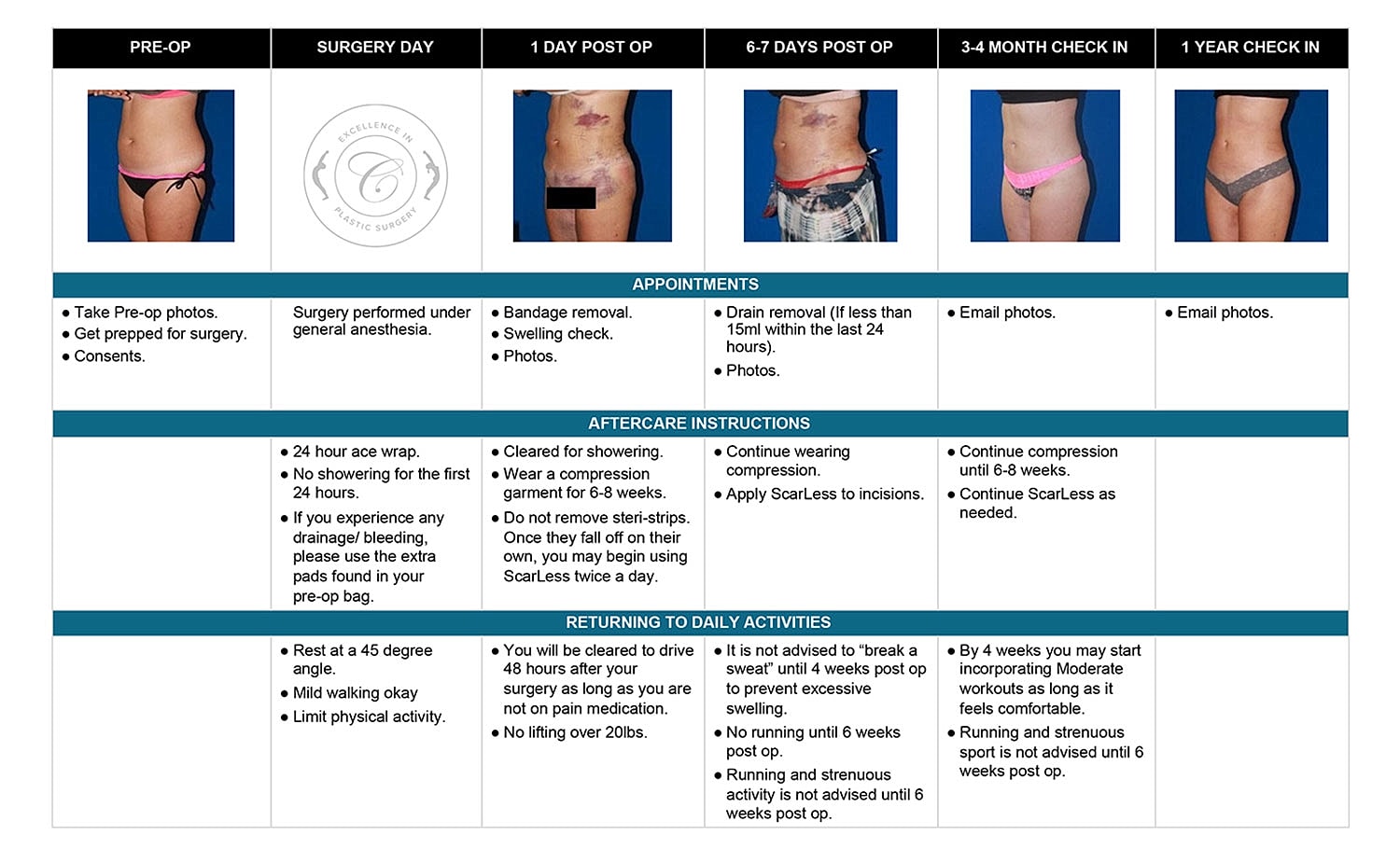 Post-operative care and timelines for breast surgery.