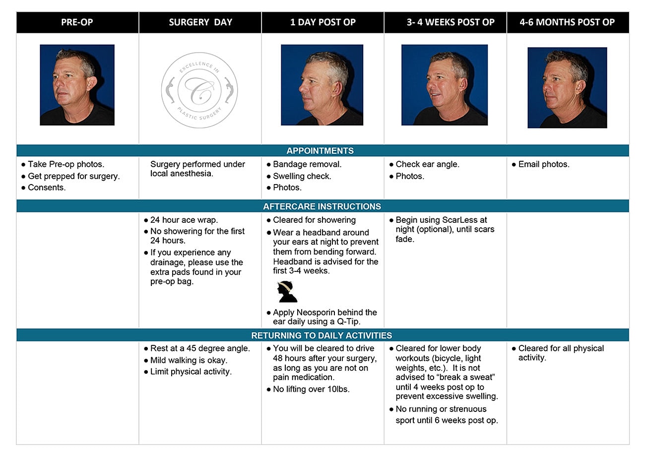 Post-operative care and timelines for breast surgery.