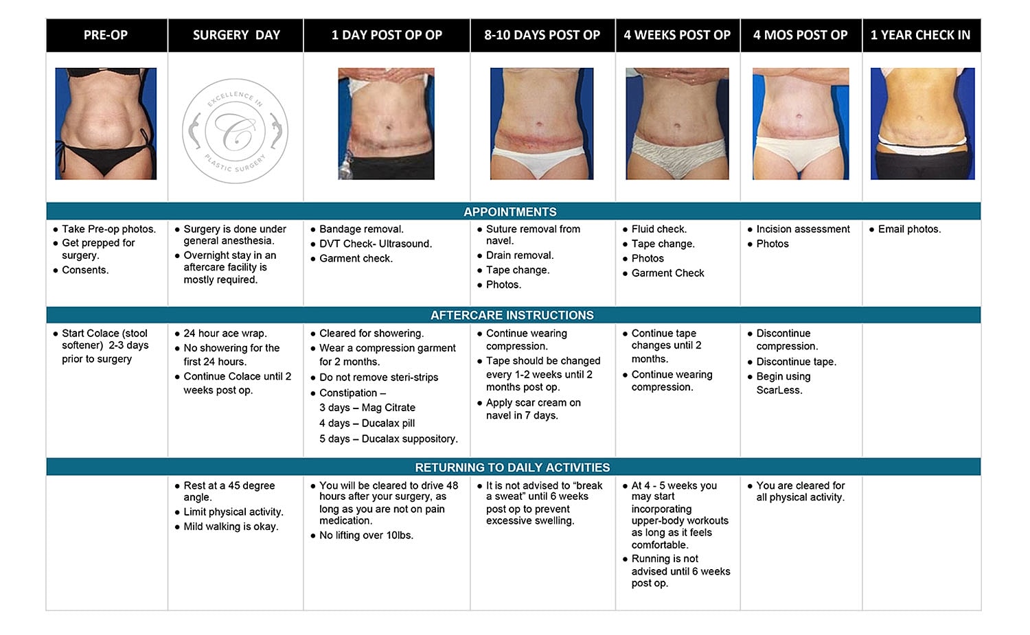 Post-operative care and timelines for breast surgery.